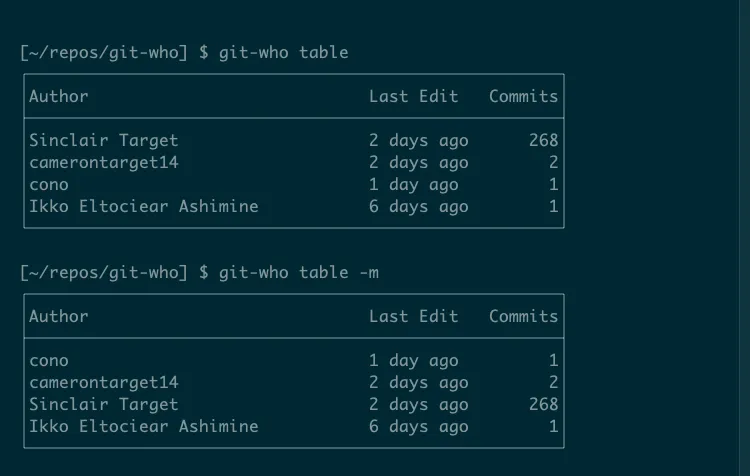 Bảng kết quả từ lệnh git-who table sử dụng tùy chọn -m, hiển thị danh sách tác giả được sắp xếp theo thời gian chỉnh sửa gần nhất thay vì số lượng commit.