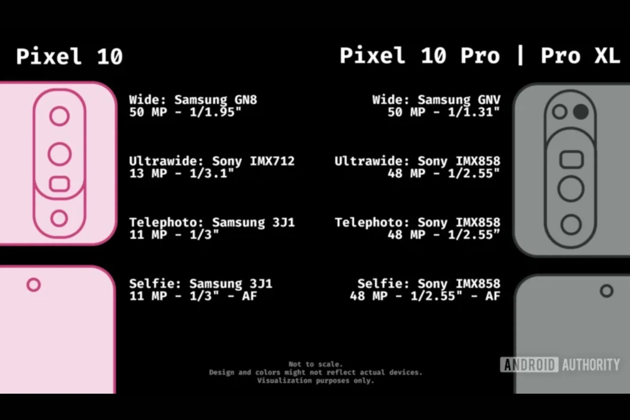 Bảng so sánh chi tiết thông số kỹ thuật camera rò rỉ của dòng Pixel 10, hiển thị các cảm biến chính, góc siêu rộng và tele.