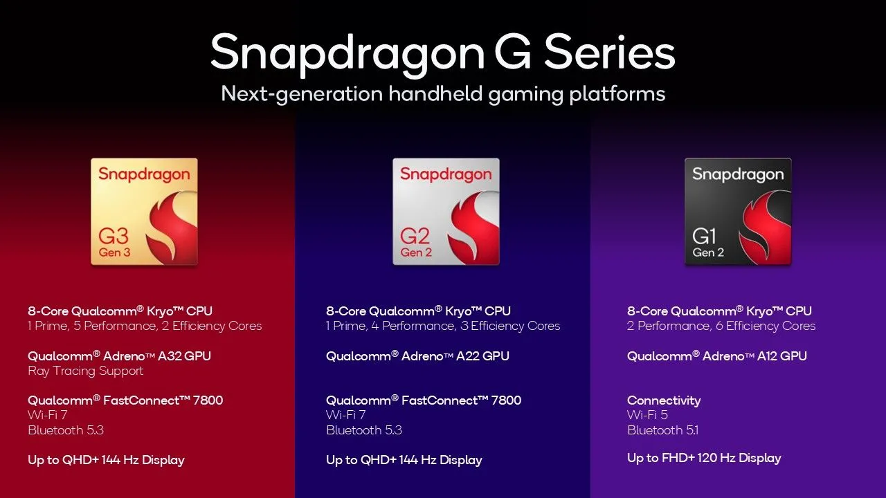 Bảng thông số kỹ thuật chi tiết các dòng chip Qualcomm Snapdragon G3 Gen 3, G2 Gen 2 và G1 Gen 2, minh họa khác biệt về hiệu năng và tính năng.