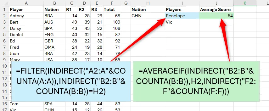 Bảng tính Excel minh họa các công thức INDIRECT, COUNTA, FILTER và AVERAGEIF được sử dụng để xử lý dữ liệu động.