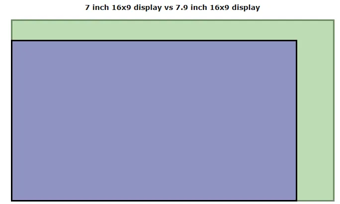 Biểu đồ minh họa sự khác biệt về diện tích màn hình giữa Nintendo Switch OLED (7 inch) và Nintendo Switch 2 (7.9 inch).