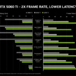 Biểu đồ so sánh hiệu năng FPS và độ trễ của card đồ họa NVIDIA RTX 5060 Ti với các thế hệ trước, làm nổi bật lợi ích của công nghệ DLSS 4 trong game.