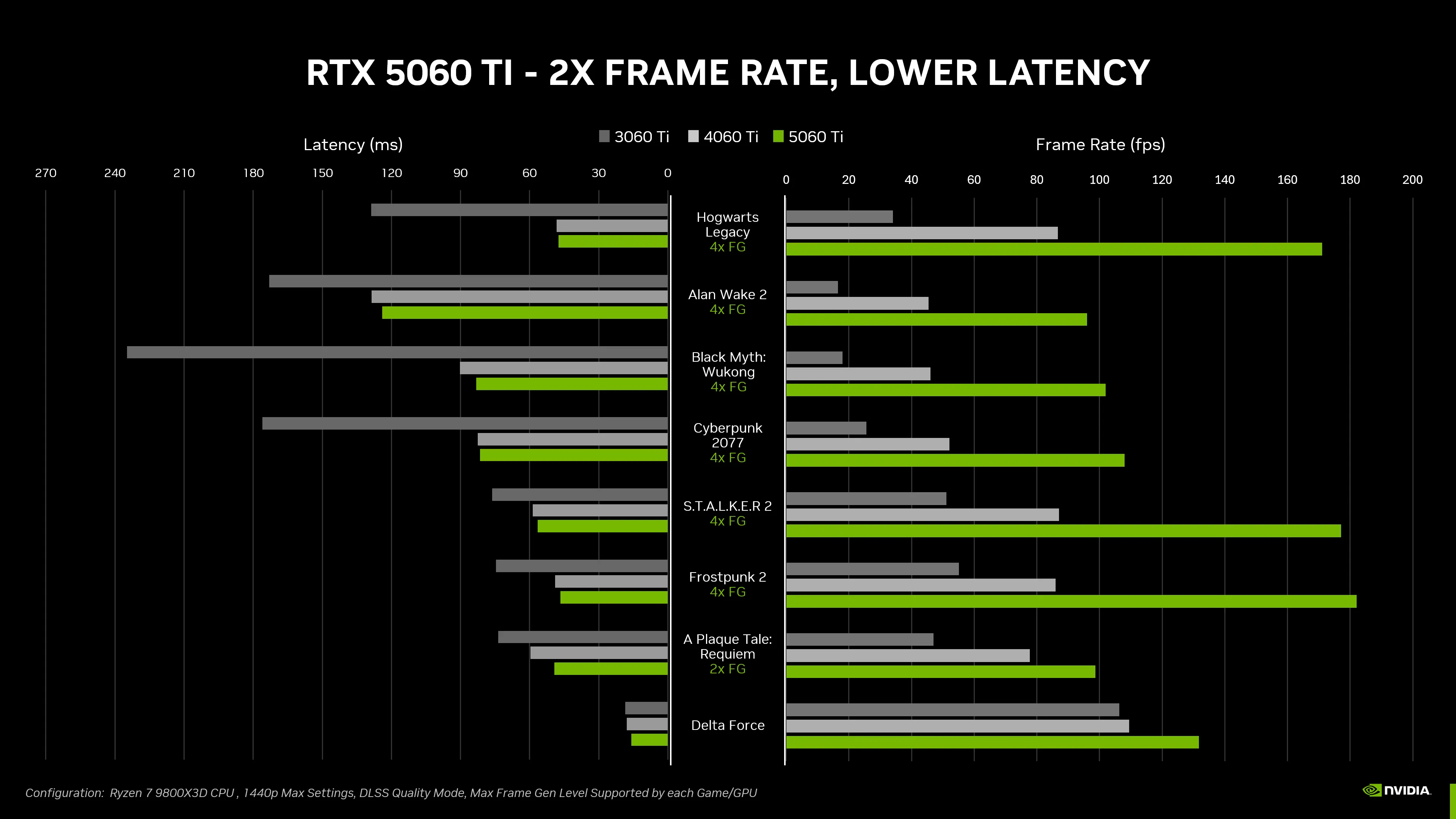 Biểu đồ so sánh hiệu năng FPS và độ trễ của card đồ họa NVIDIA RTX 5060 Ti với các thế hệ trước, làm nổi bật lợi ích của công nghệ DLSS 4 trong game.