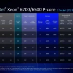 CPU Intel Xeon 6 (Granite Rapids) với số lõi khủng, chuyên dùng cho máy chủ và trung tâm dữ liệu, minh họa sức mạnh xử lý đa lõi