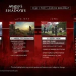 Lộ trình cập nhật nội dung năm đầu tiên của game Assassin's Creed Shadows, bao gồm các bản vá, nhiệm vụ mới và mở rộng.