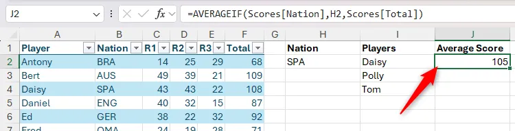 Ứng dụng hàm AVERAGEIF trong Excel để tính và hiển thị điểm số trung bình của các cầu thủ từ một quốc gia đã được chỉ định.